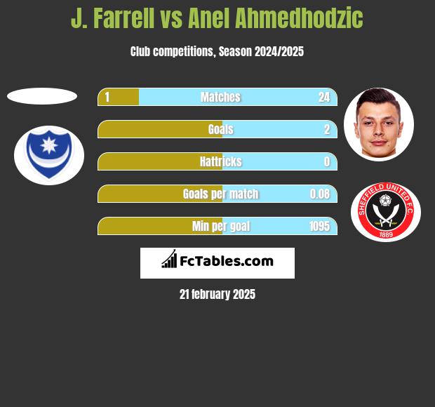 J. Farrell vs Anel Ahmedhodzic h2h player stats