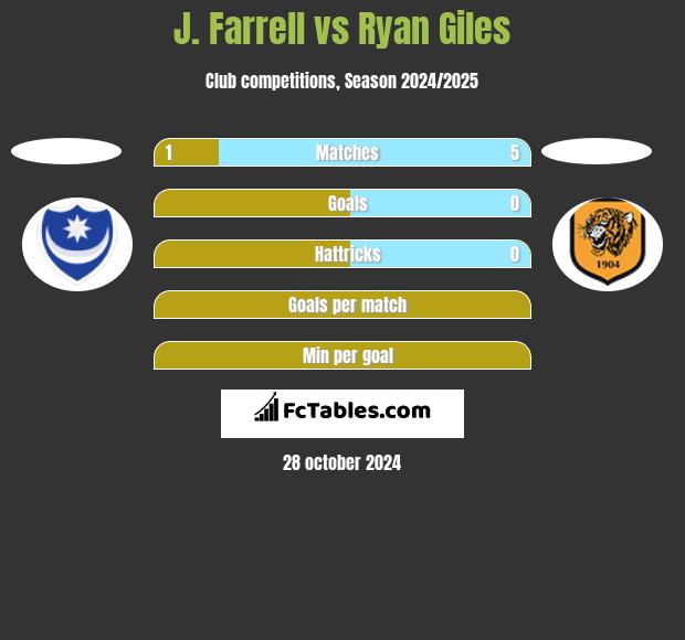 J. Farrell vs Ryan Giles h2h player stats