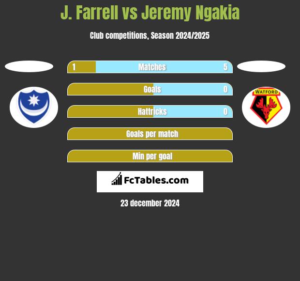 J. Farrell vs Jeremy Ngakia h2h player stats