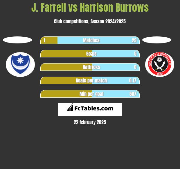 J. Farrell vs Harrison Burrows h2h player stats