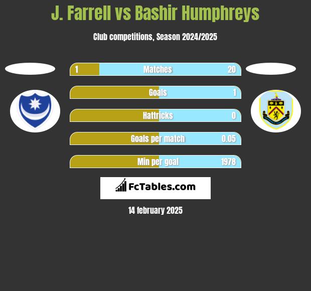 J. Farrell vs Bashir Humphreys h2h player stats