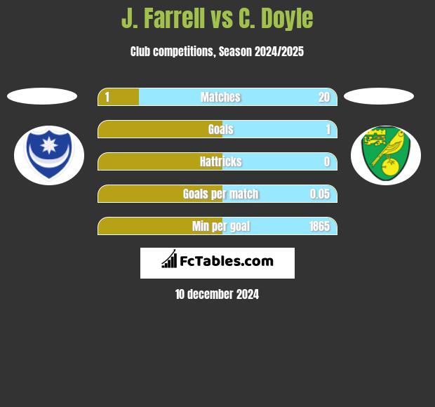 J. Farrell vs C. Doyle h2h player stats