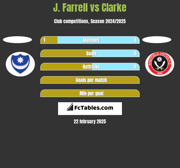 J. Farrell vs Clarke h2h player stats