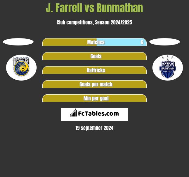 J. Farrell vs Bunmathan h2h player stats