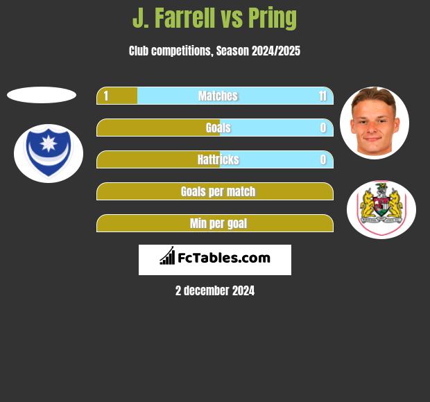 J. Farrell vs Pring h2h player stats