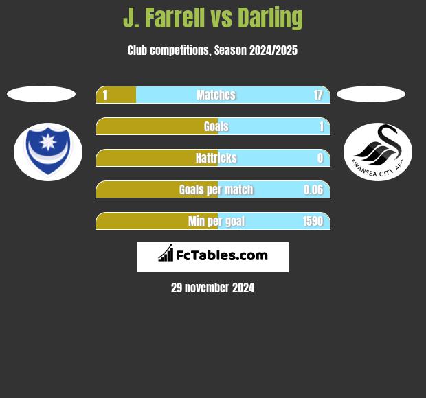 J. Farrell vs Darling h2h player stats