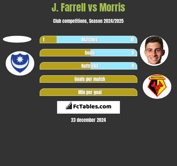 J. Farrell vs Morris h2h player stats