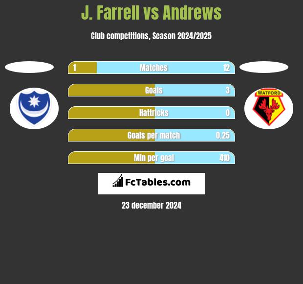 J. Farrell vs Andrews h2h player stats