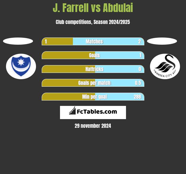 J. Farrell vs Abdulai h2h player stats