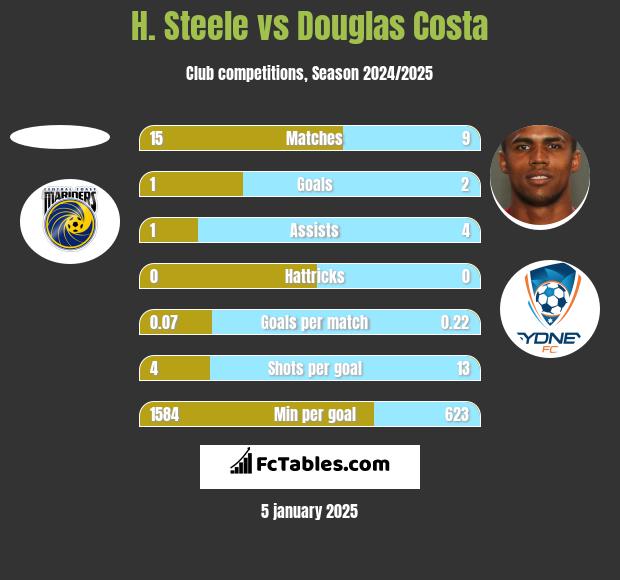 H. Steele vs Douglas Costa h2h player stats