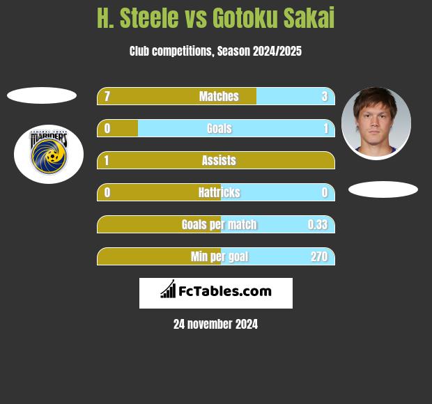 H. Steele vs Gotoku Sakai h2h player stats