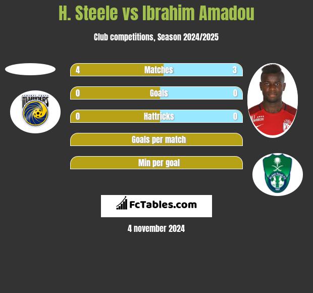 H. Steele vs Ibrahim Amadou h2h player stats