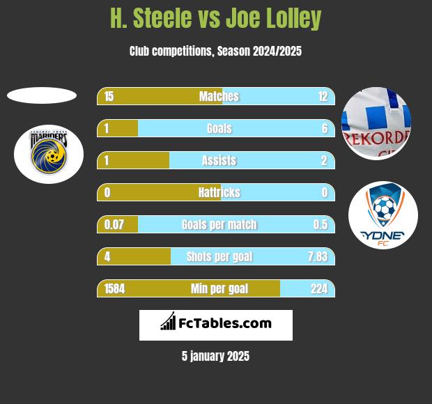 H. Steele vs Joe Lolley h2h player stats