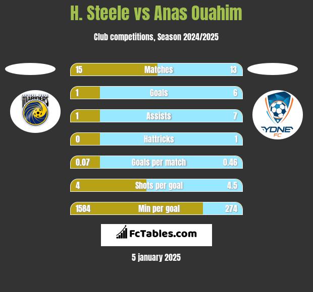 H. Steele vs Anas Ouahim h2h player stats