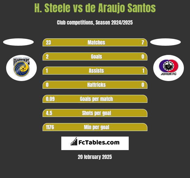 H. Steele vs de Araujo Santos h2h player stats