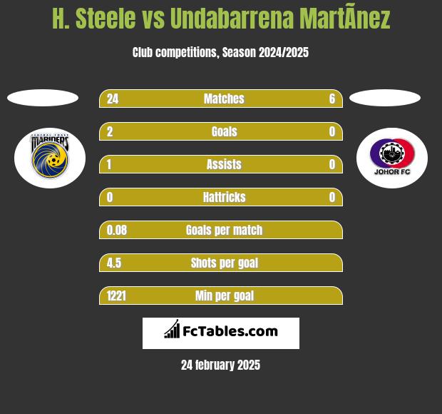 H. Steele vs Undabarrena MartÃ­nez h2h player stats