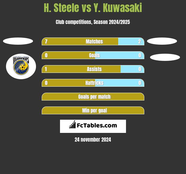 H. Steele vs Y. Kuwasaki h2h player stats