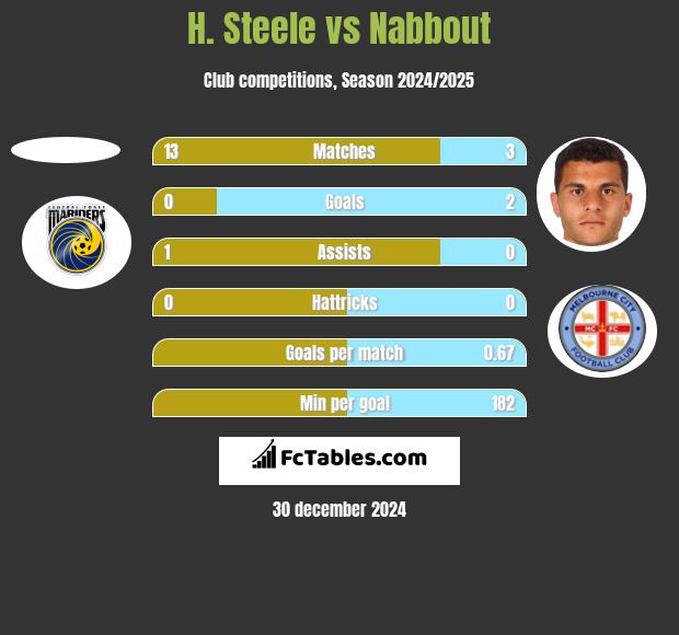 H. Steele vs Nabbout h2h player stats