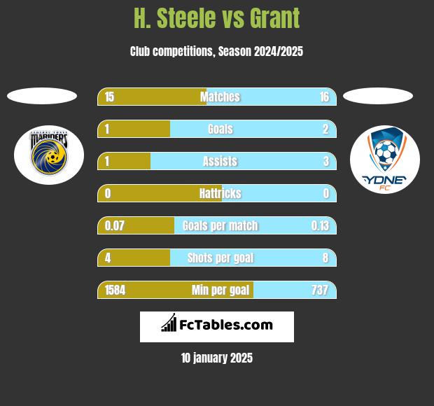 H. Steele vs Grant h2h player stats