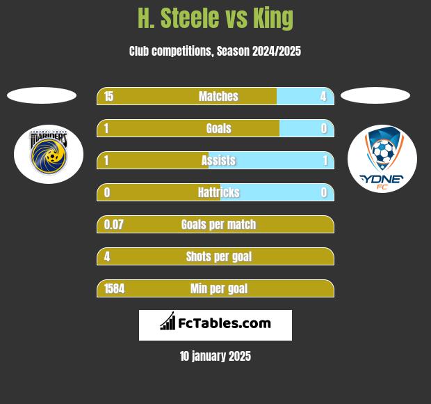 H. Steele vs King h2h player stats