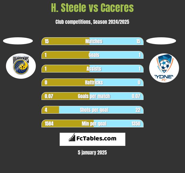 H. Steele vs Caceres h2h player stats