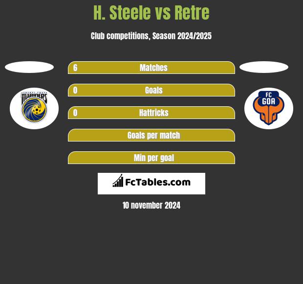 H. Steele vs Retre h2h player stats