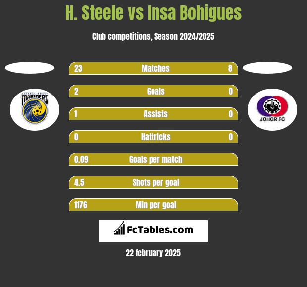 H. Steele vs Insa Bohigues h2h player stats