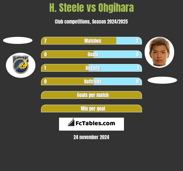 H. Steele vs Ohgihara h2h player stats