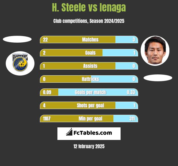 H. Steele vs Ienaga h2h player stats