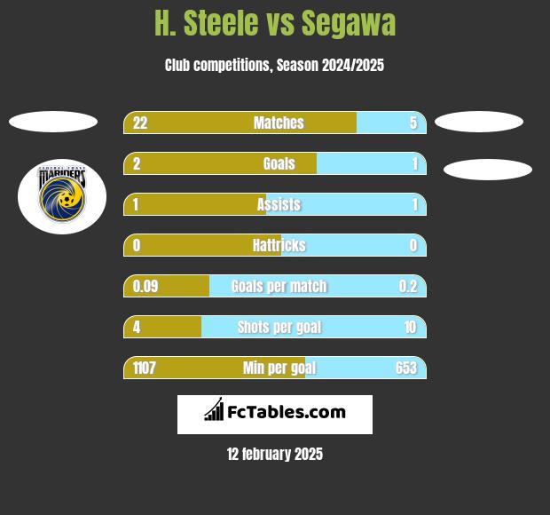 H. Steele vs Segawa h2h player stats