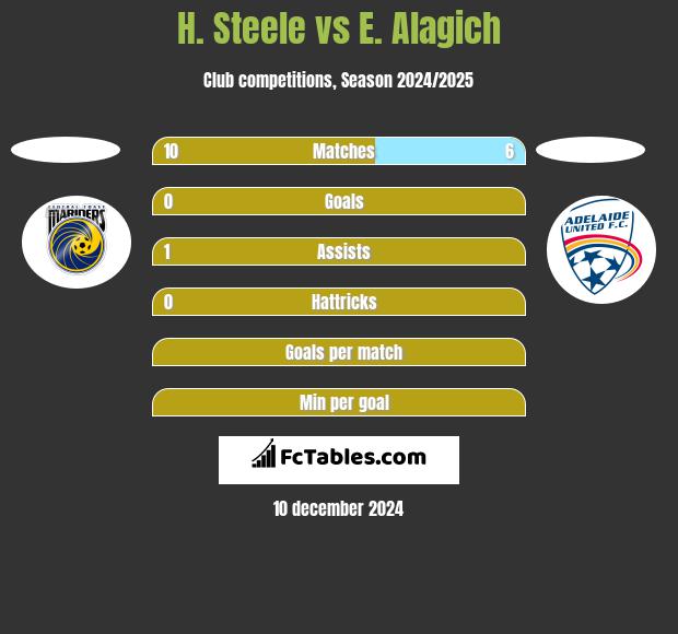 H. Steele vs E. Alagich h2h player stats