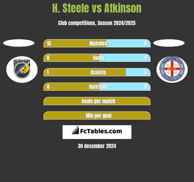 H. Steele vs Atkinson h2h player stats