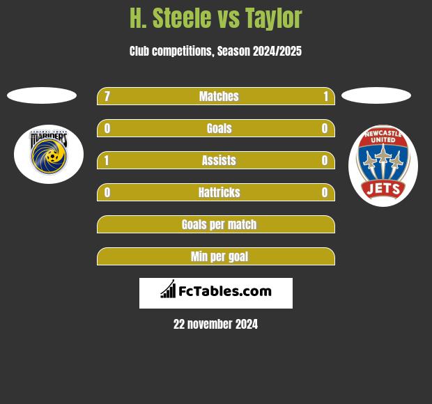 H. Steele vs Taylor h2h player stats