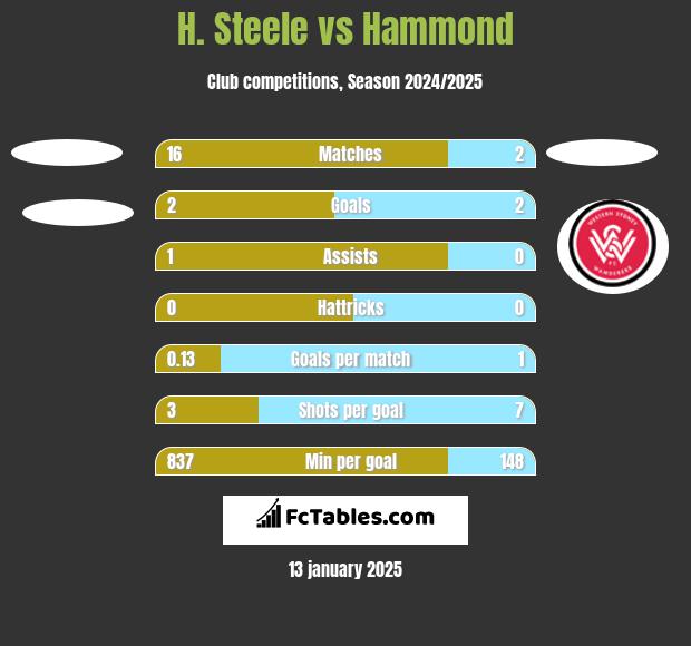 H. Steele vs Hammond h2h player stats