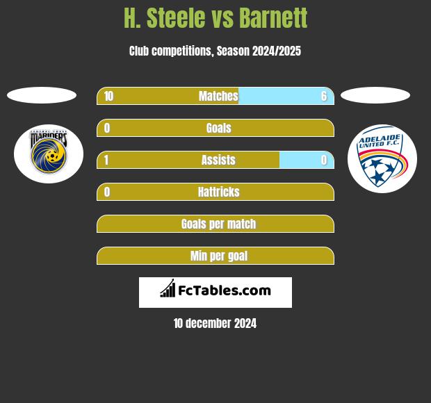 H. Steele vs Barnett h2h player stats