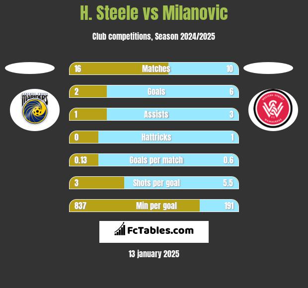 H. Steele vs Milanovic h2h player stats