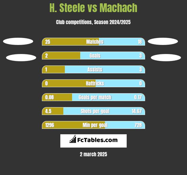 H. Steele vs Machach h2h player stats