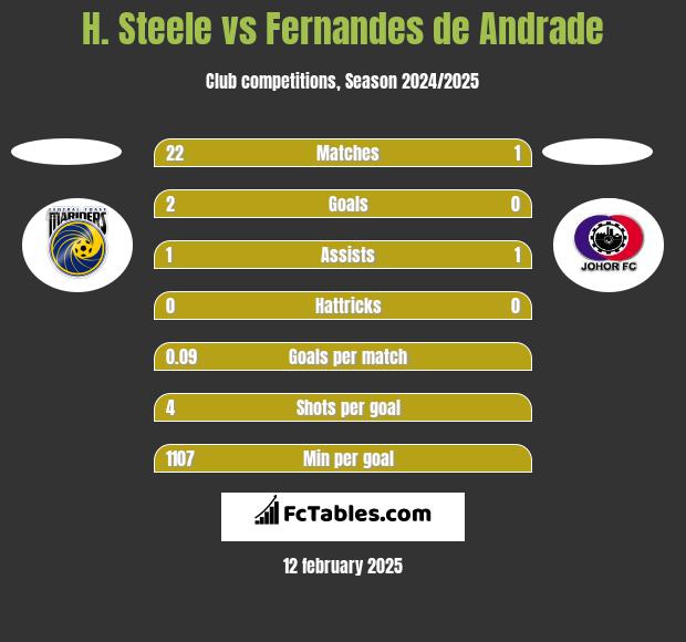 H. Steele vs Fernandes de Andrade h2h player stats