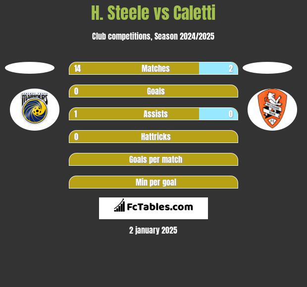 H. Steele vs Caletti h2h player stats