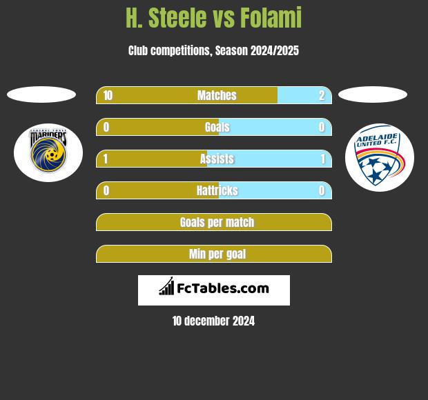 H. Steele vs Folami h2h player stats