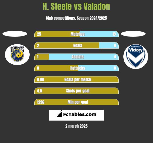 H. Steele vs Valadon h2h player stats