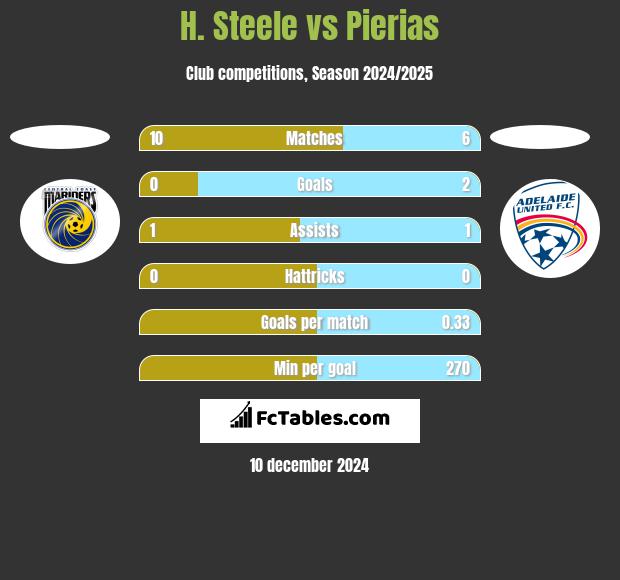 H. Steele vs Pierias h2h player stats