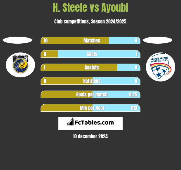 H. Steele vs Ayoubi h2h player stats