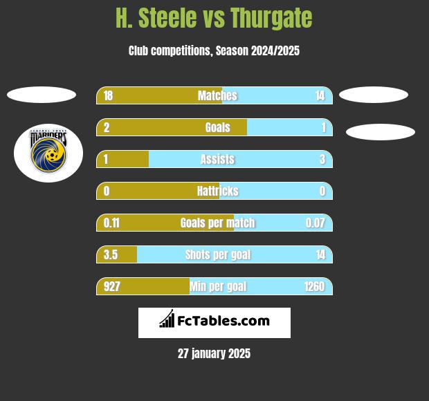 H. Steele vs Thurgate h2h player stats