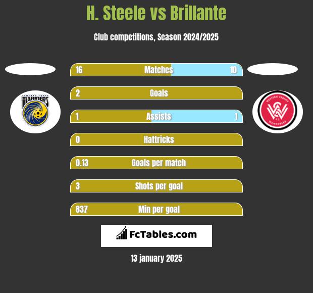 H. Steele vs Brillante h2h player stats