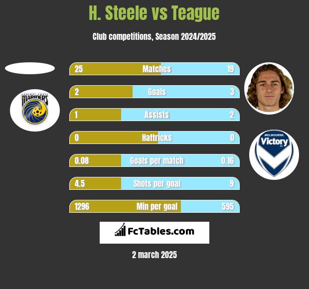 H. Steele vs Teague h2h player stats