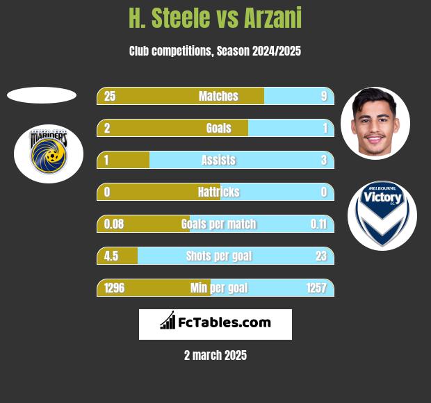 H. Steele vs Arzani h2h player stats