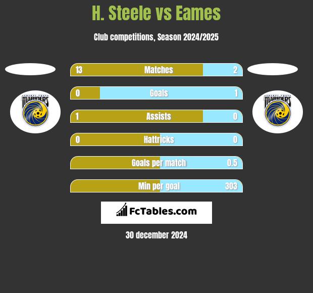 H. Steele vs Eames h2h player stats