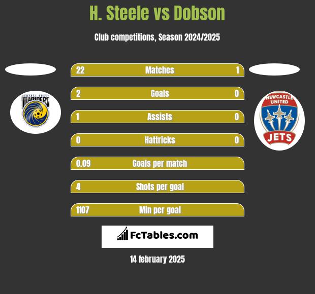 H. Steele vs Dobson h2h player stats