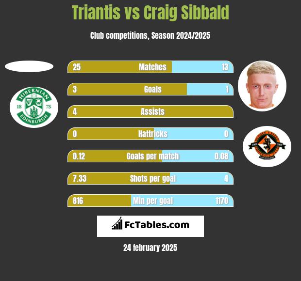 Triantis vs Craig Sibbald h2h player stats